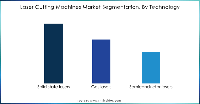 Laser Cutting Machines Market Segmentation, By Technology