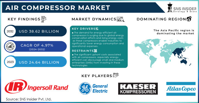 Air compressor Market Revenue Analysis