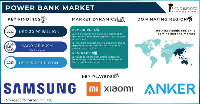 Power Bank Market Revenue Analysis