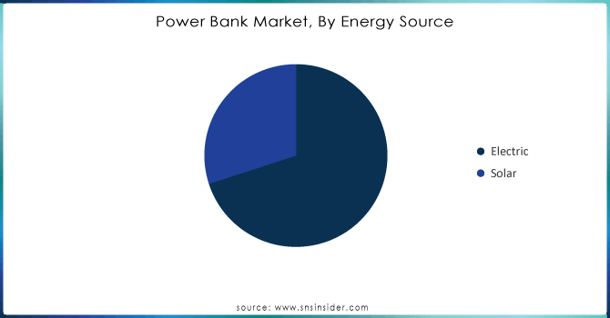 Power-Bank-Market-By-Energy-Source