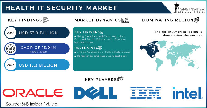 Health IT Security Market Revenue Analysis