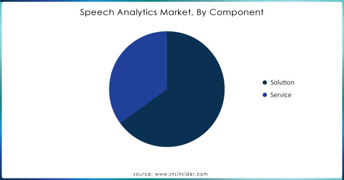 Speech Analytics Market, By Component