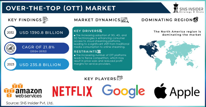 Over-the-top (OTT) Market Revenue Analysis