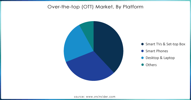 Over-the-top (OTT) Market, By Platform