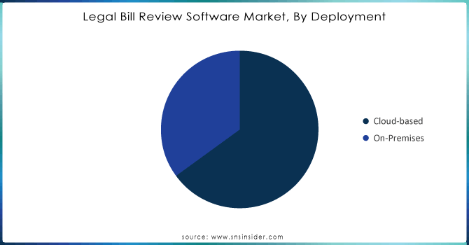 Legal-Bill-Review-Software-Market-By-Deployment.