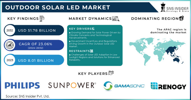 Outdoor Solar LED Market,Revenue Analysis