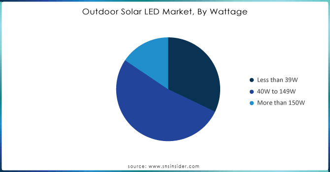 Outdoor-Solar-LED-Market-By-Wattage.