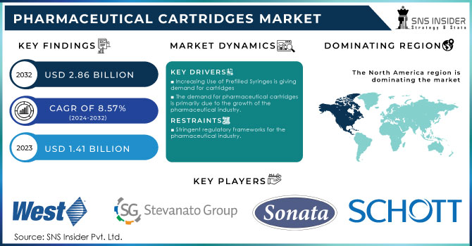 Pharmaceutical Cartridges Market,Revenue Analysis