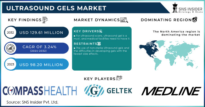 Ultrasound Gels market Revenue Analysis