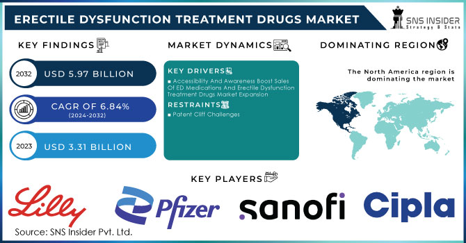 Erectile Dysfunction Treatment Drugs Market Revenue Analysis