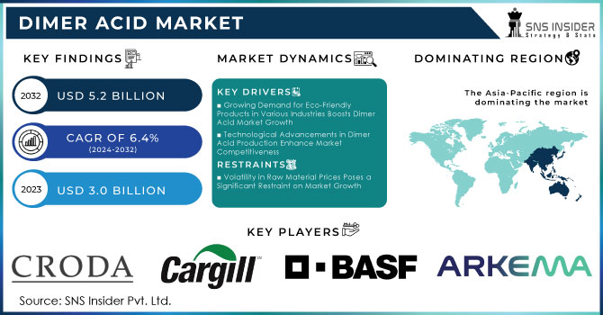 Dimer Acid Market Revenue Analysis