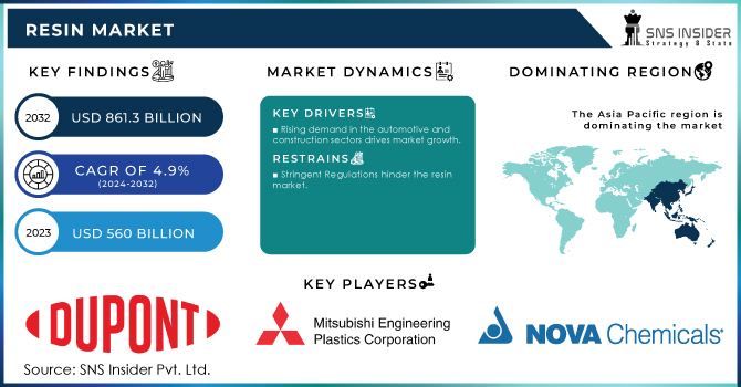 Resin-Market Revenue Analysis