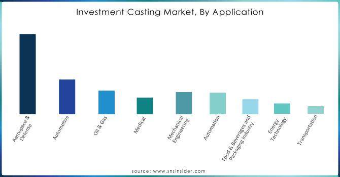 Investment Casting Market, By Application