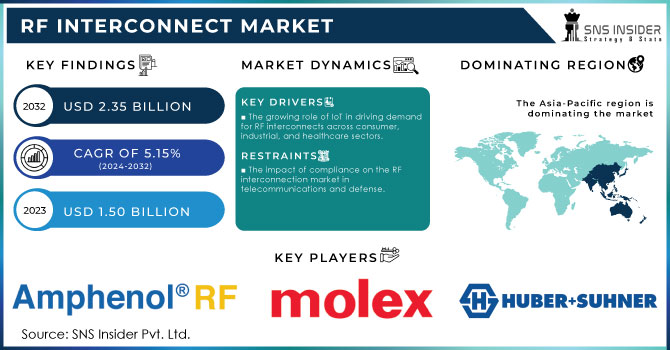 RF Interconnect Market Revenue Analysis