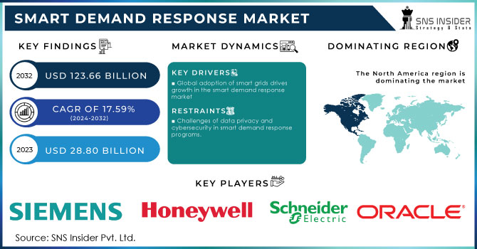 Smart Demand Response Market Revenue Analysis