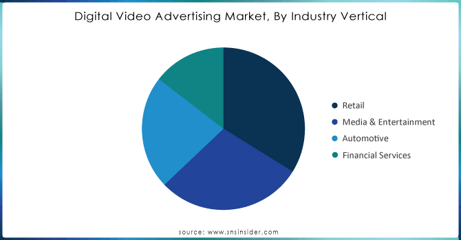 Digital-Video-Advertising-Market-By-Industry-Vertical.