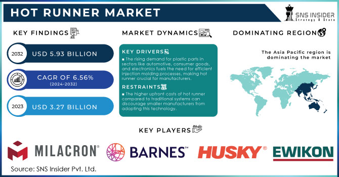 Hot Runner Market,Revenue Analysis