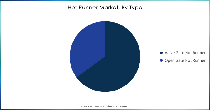 Hot Runner Market, By Type