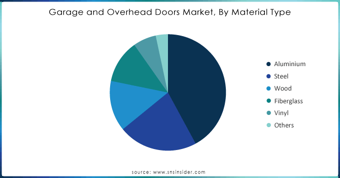 Garage and Overhead Doors Market, By Material Type