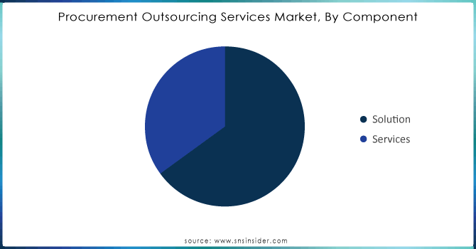 Procurement Outsourcing Services Market, By Component