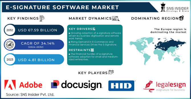 E-Signature Software Market Revenue Analysis