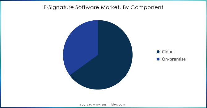 E-Signature-Software-Market-By-Component