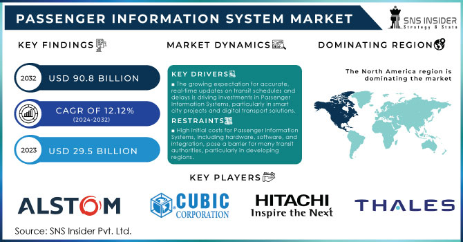 Passenger Information System Market Revenue Analysis