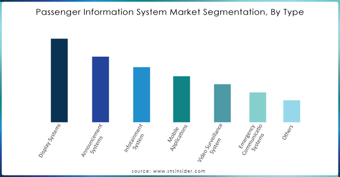 Passenger Information System Market Segmentation, By Type