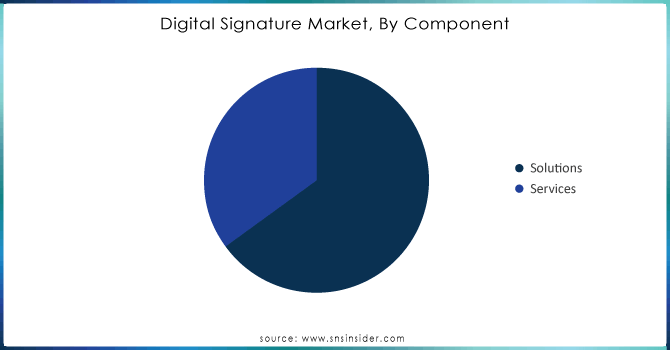 Digital Signature Market, By Component