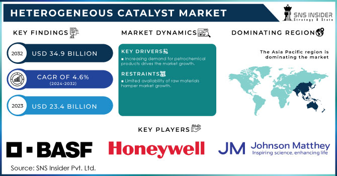 Heterogeneous Catalyst Market,Revenue Analysis