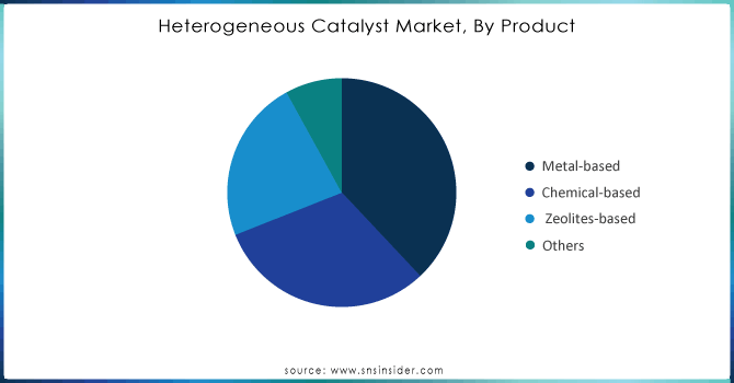 Heterogeneous Catalyst Market, By Product