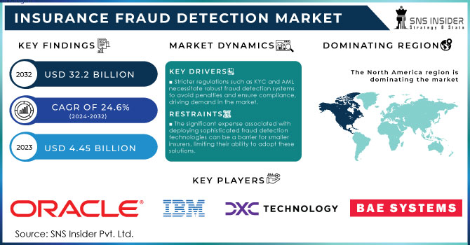 Insurance Fraud Detection Market,Revenue Analysis