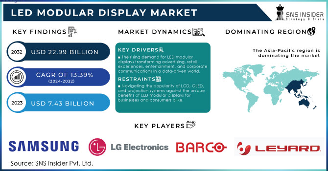 LED Modular Display Market,Revenue Analysis