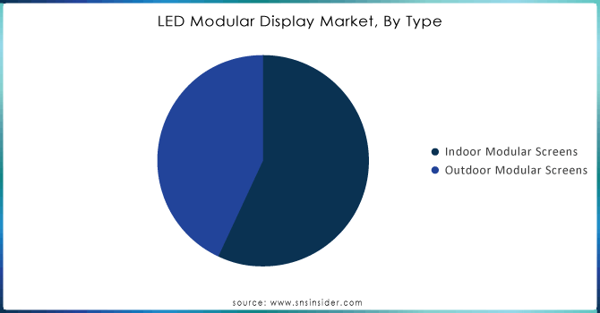 LED Modular Display Market, By Type