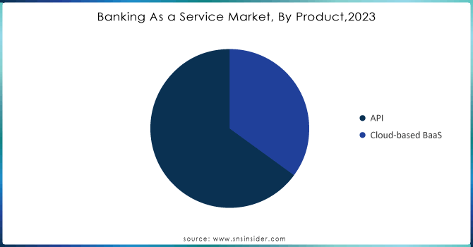 Banking As a Service Market, By Product,2023