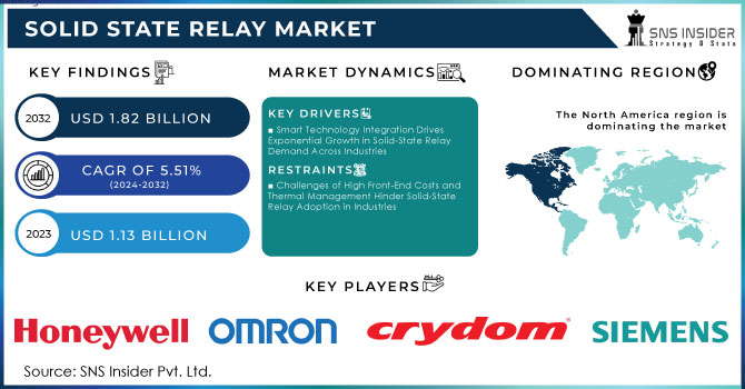 Solid State Relay Market,Revenue Analysis