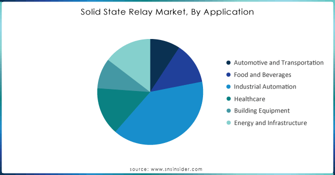 Solid-State-Relay-Market-By-Application