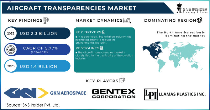 Aircraft Transparencies Market Revenue Analysis