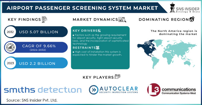 Airport Passenger Screening System Market,Revenue Analysis