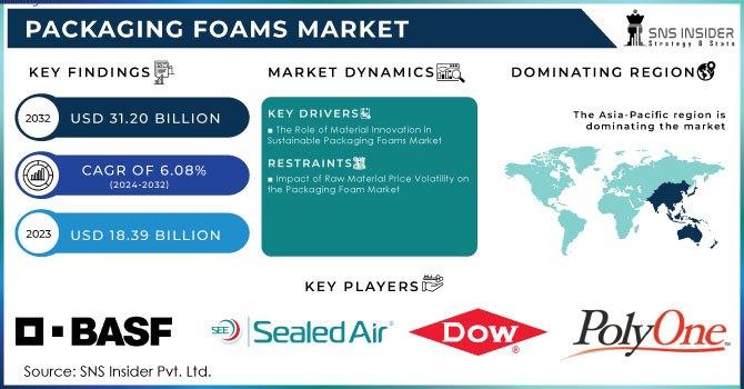 Packaging Foams Market,Revenue Analysis