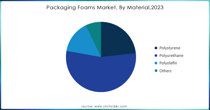 Packaging Foams Market, By Material,2023