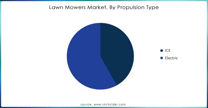 Lawn Mowers Market, By Propulsion Type