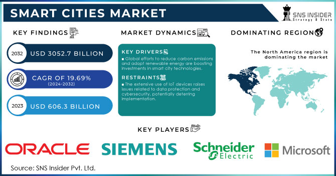 Smart Cities Market Revenue Analysis