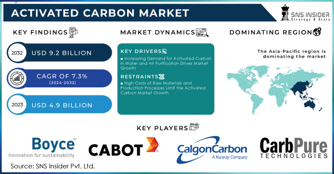 Activated Carbon Market Revenue Analysis