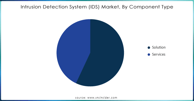 Intrusion Detection System (IDS) Market, By Component Type