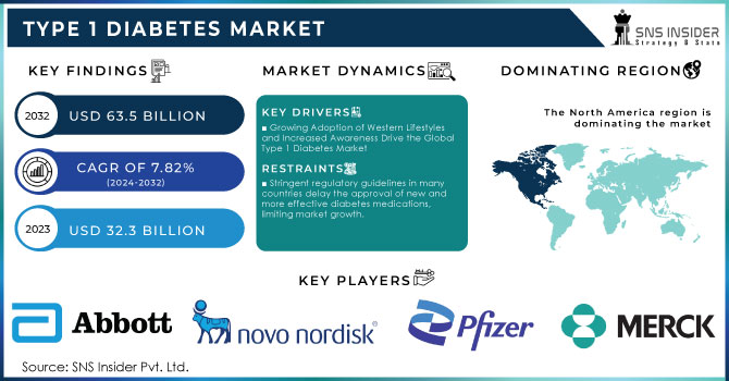 Type 1 Diabetes Market,Revenue Analysis