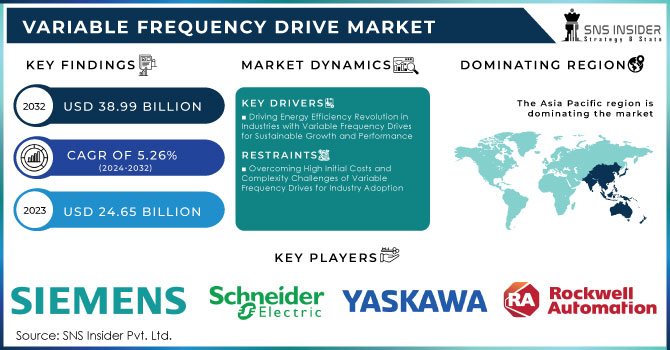 Variable Frequency Drive Market Revenue Analysis