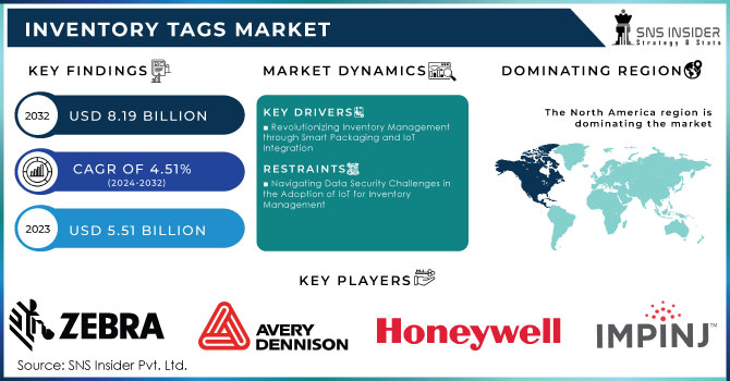 Inventory Tags Market,Revenue Analysis