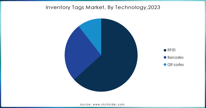 Inventory-Tags-Market-By-Technology2023