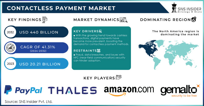 Contactless Payment Market Revenue Analysis